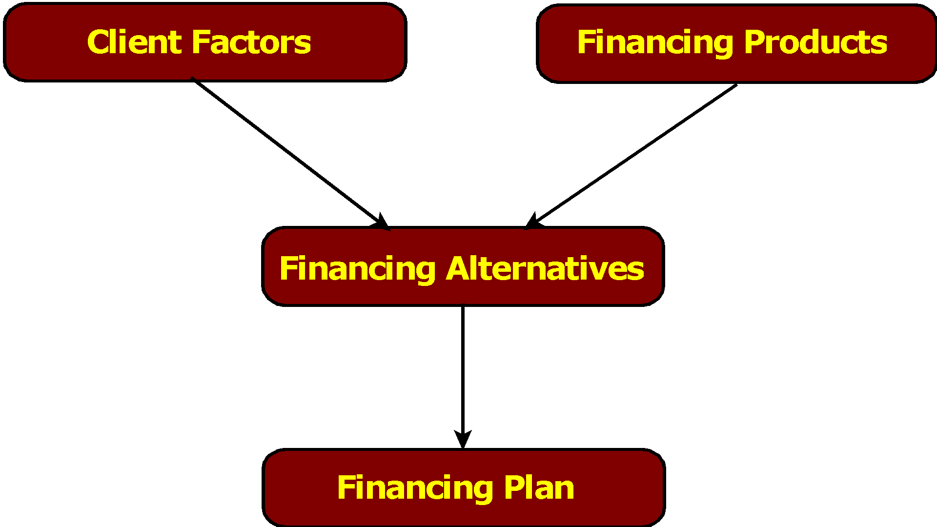 Finacing Plan Diagram